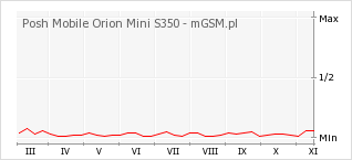 Wykres zmian popularności telefonu Posh Mobile Orion Mini S350