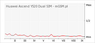 Wykres zmian popularności telefonu Huawei Ascend Y520 Dual SIM