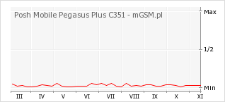 Wykres zmian popularności telefonu Posh Mobile Pegasus Plus C351