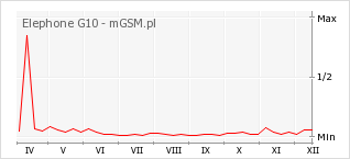 Wykres zmian popularności telefonu Elephone G10