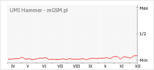 Wykres zmian popularności telefonu UMI Hammer