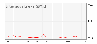 Wykres zmian popularności telefonu Intex aqua Life