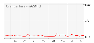 Wykres zmian popularności telefonu Orange Tara