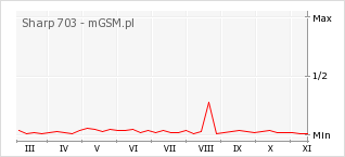 Wykres zmian popularności telefonu Sharp 703