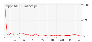 Wykres zmian popularności telefonu Oppo R830