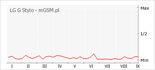 Wykres zmian popularności telefonu LG G Stylo