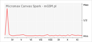 Wykres zmian popularności telefonu Micromax Canvas Spark