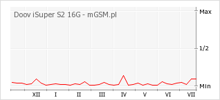 Wykres zmian popularności telefonu Doov iSuper S2 16G