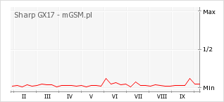 Wykres zmian popularności telefonu Sharp GX17
