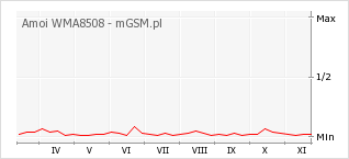 Wykres zmian popularności telefonu Amoi WMA8508