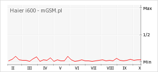 Wykres zmian popularności telefonu Haier i600