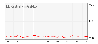 Wykres zmian popularności telefonu EE Kestrel