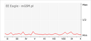Wykres zmian popularności telefonu EE Eagle