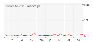 Wykres zmian popularności telefonu Haier N620e