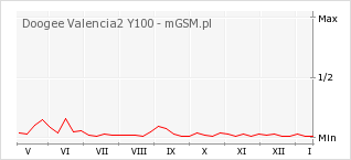 Wykres zmian popularności telefonu Doogee Valencia2 Y100