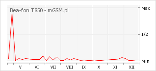 Wykres zmian popularności telefonu Bea-fon T850