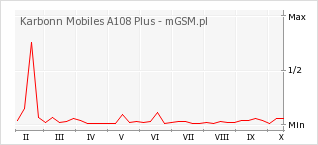 Wykres zmian popularności telefonu Karbonn Mobiles A108 Plus