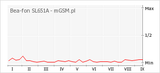 Wykres zmian popularności telefonu Bea-fon SL651A