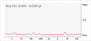 Wykres zmian popularności telefonu Bea-fon SL560