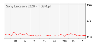 Wykres zmian popularności telefonu Sony Ericsson J220