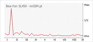 Wykres zmian popularności telefonu Bea-fon SL450