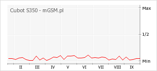 Wykres zmian popularności telefonu Cubot S350
