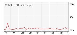 Wykres zmian popularności telefonu Cubot S168