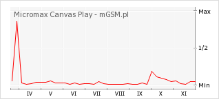 Wykres zmian popularności telefonu Micromax Canvas Play