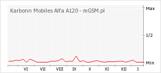 Wykres zmian popularności telefonu Karbonn Mobiles Alfa A120