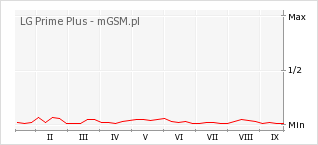 Wykres zmian popularności telefonu LG Prime Plus