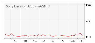 Wykres zmian popularności telefonu Sony Ericsson J230