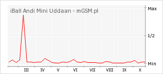 Wykres zmian popularności telefonu iBall Andi Mini Uddaan
