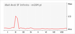 Wykres zmian popularności telefonu iBall Andi 5F Infinito