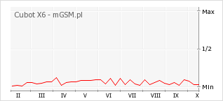 Wykres zmian popularności telefonu Cubot X6