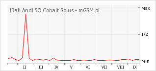 Wykres zmian popularności telefonu iBall Andi 5Q Cobalt Solus