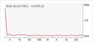 Wykres zmian popularności telefonu iBall Andi4 ARC