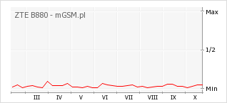 Wykres zmian popularności telefonu ZTE B880