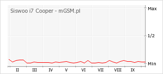 Wykres zmian popularności telefonu Siswoo i7 Cooper