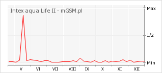 Wykres zmian popularności telefonu Intex aqua Life II
