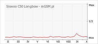Wykres zmian popularności telefonu Siswoo C50 Longbow