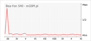 Wykres zmian popularności telefonu Bea-fon S40