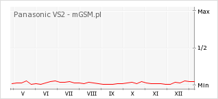 Wykres zmian popularności telefonu Panasonic VS2