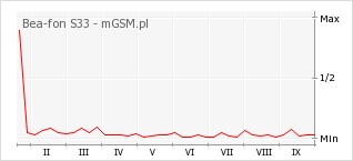 Wykres zmian popularności telefonu Bea-fon S33