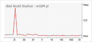 Wykres zmian popularności telefonu iBall Andi5 Stallion
