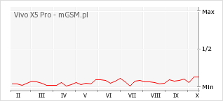 Wykres zmian popularności telefonu Vivo X5 Pro