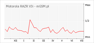 Wykres zmian popularności telefonu Motorola RAZR V3i