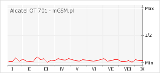Wykres zmian popularności telefonu Alcatel OT 701