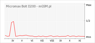 Wykres zmian popularności telefonu Micromax Bolt D200