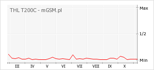 Wykres zmian popularności telefonu THL T200C