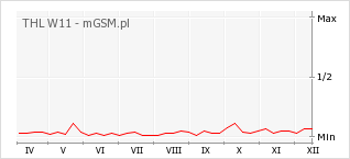 Wykres zmian popularności telefonu THL W11